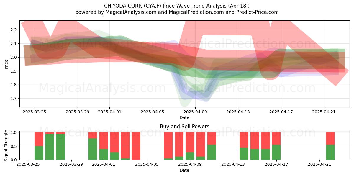  CHIYODA CORP. (CYA.F) Support and Resistance area (18 Apr) 