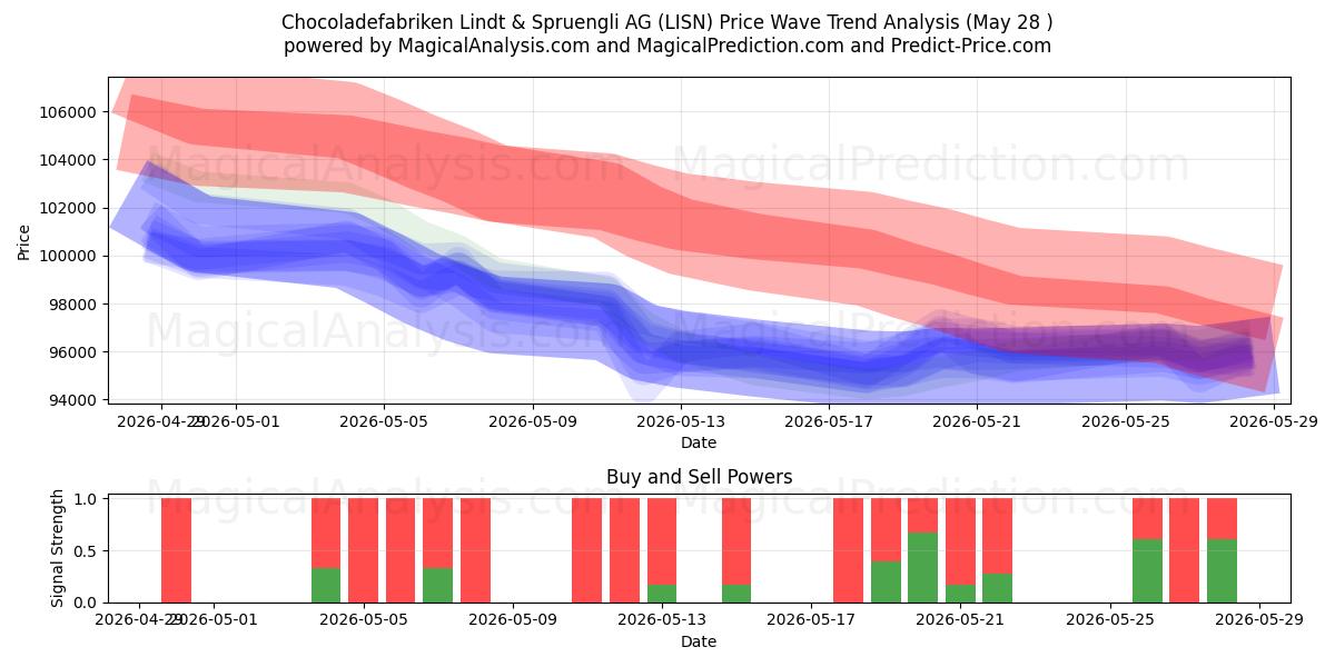  Chocoladefabriken Lindt & Spruengli AG (LISN) Support and Resistance area (26 Feb) 
