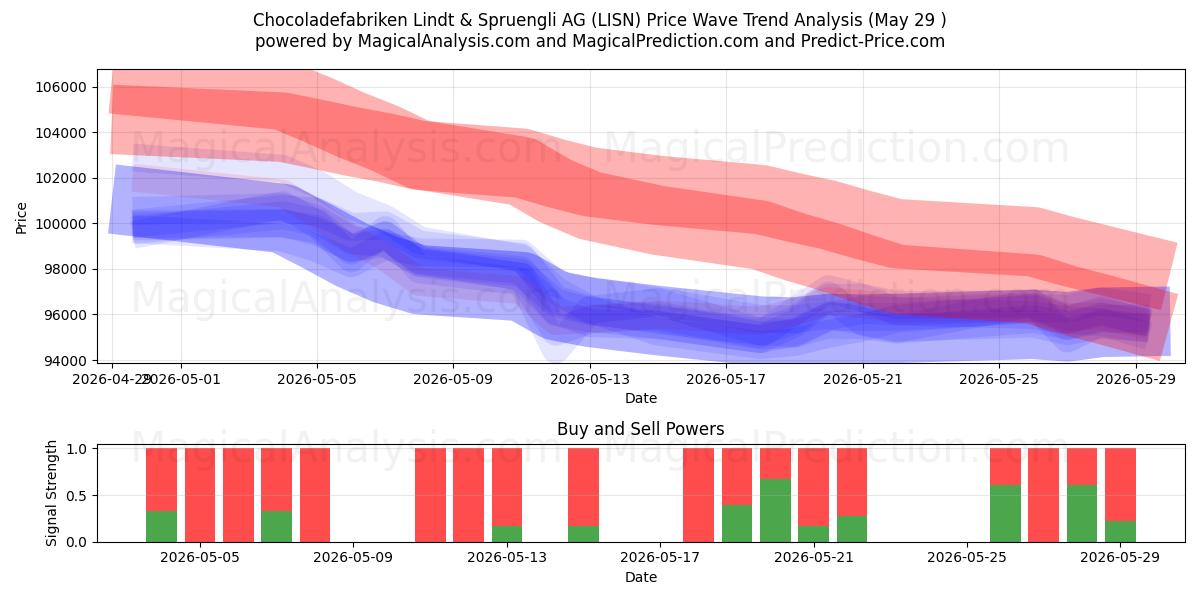  Chocoladefabriken Lindt & Spruengli AG (LISN) Support and Resistance area (28 May) 