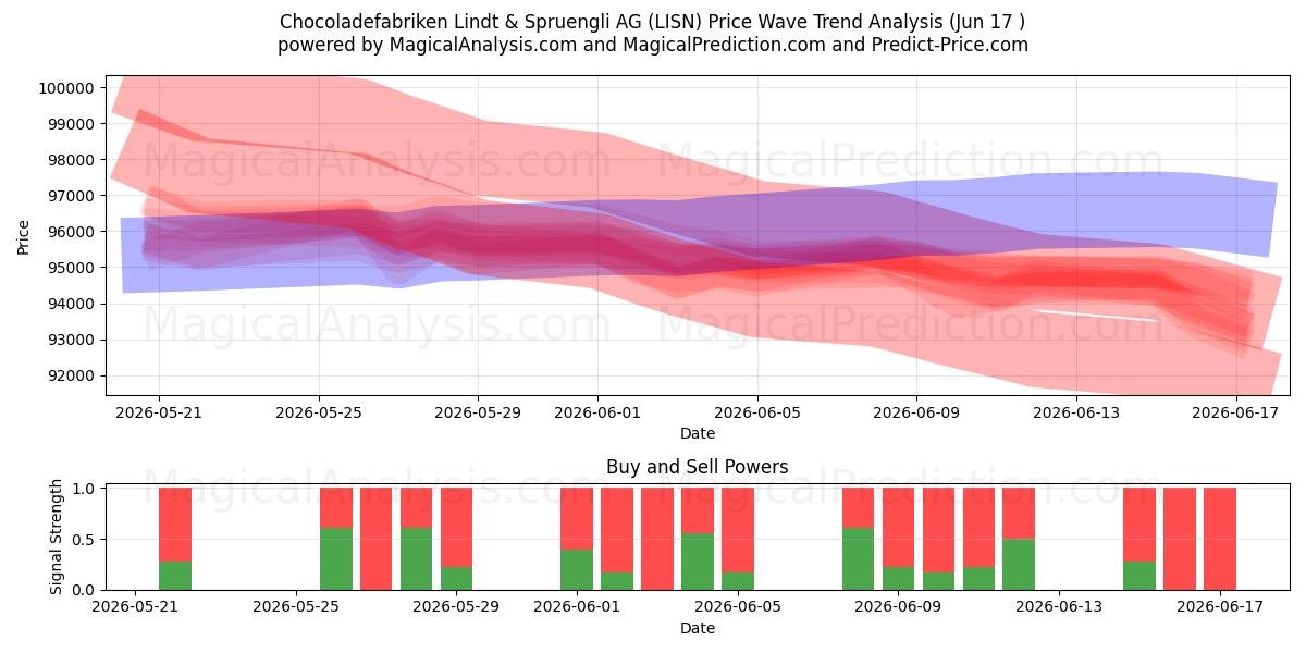  Chocoladefabriken Lindt & Spruengli AG (LISN) Support and Resistance area (11 Jun) 