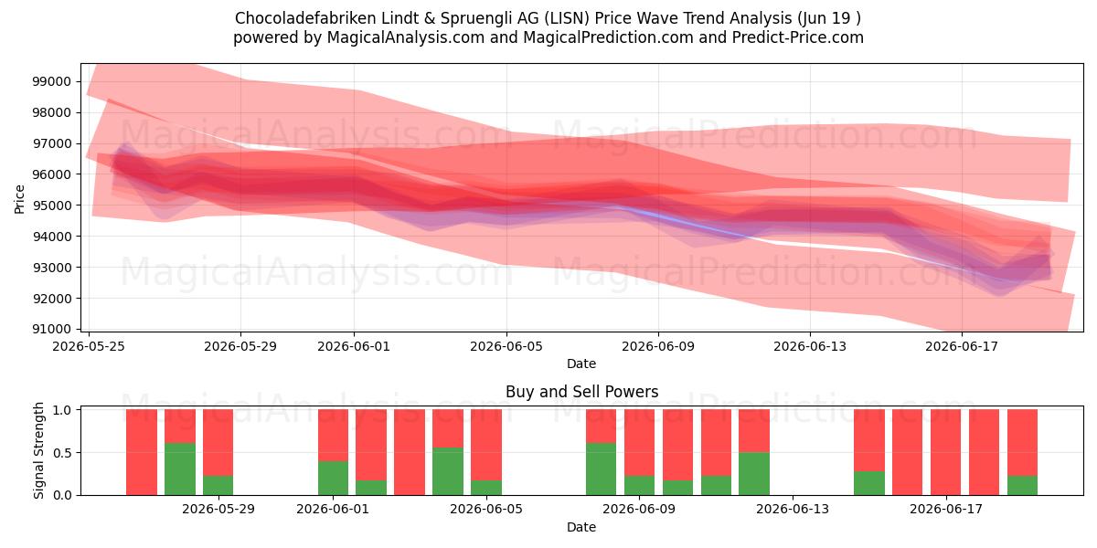  Chocoladefabriken Lindt & Spruengli AG (LISN) Support and Resistance area (18 Jun) 