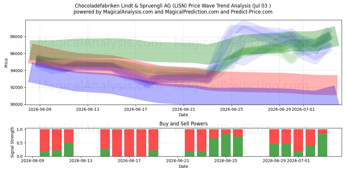  Chocoladefabriken Lindt & Spruengli AG (LISN) Support and Resistance area (02 Jul) 