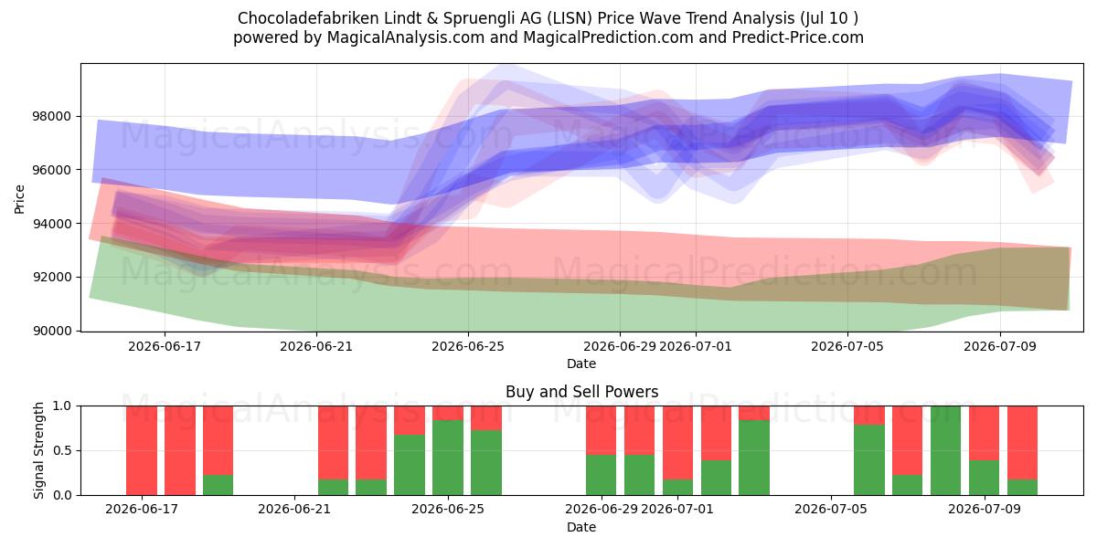  Chocoladefabriken Lindt & Spruengli AG (LISN) Support and Resistance area (09 Jul) 