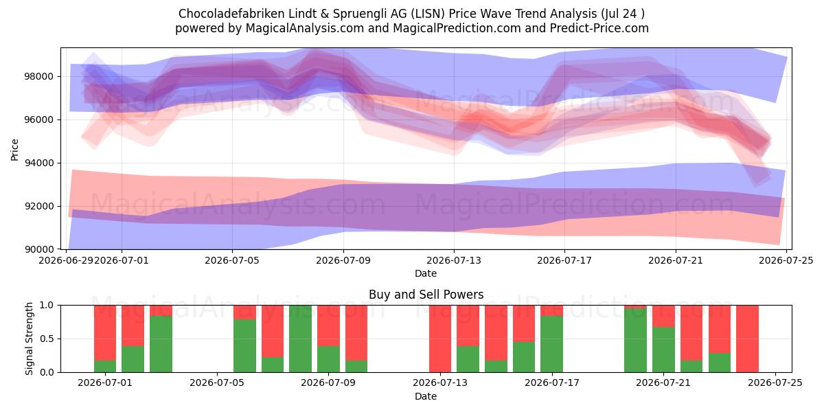  Chocoladefabriken Lindt & Spruengli AG (LISN) Support and Resistance area (23 Jul) 
