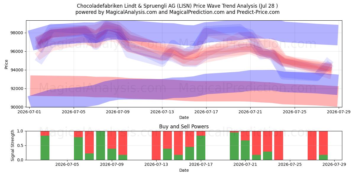  Chocoladefabriken Lindt & Spruengli AG (LISN) Support and Resistance area (27 Jul) 