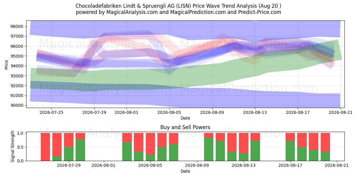  Chocoladefabriken Lindt & Spruengli AG (LISN) Support and Resistance area (17 Aug) 