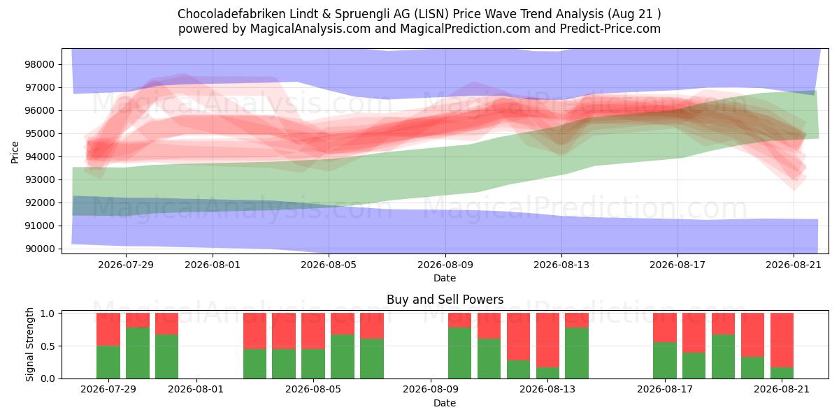 Chocoladefabriken Lindt & Spruengli AG (LISN) Support and Resistance area (19 Aug) 