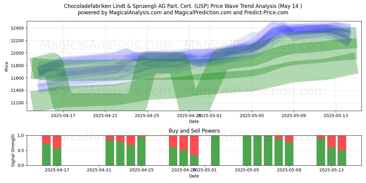  Chocoladefabriken Lindt & Spruengli AG Part. Cert. (LISP) Support and Resistance area (14 May) 