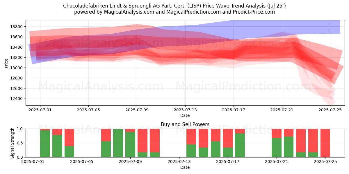  Chocoladefabriken Lindt & Spruengli AG Part. Cert. (LISP) Support and Resistance area (23 Jul) 