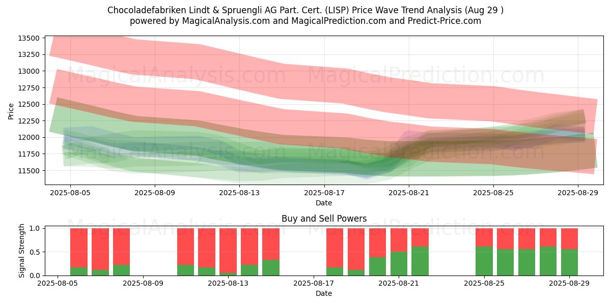  Chocoladefabriken Lindt & Spruengli AG Part. Cert. (LISP) Support and Resistance area (28 Aug) 