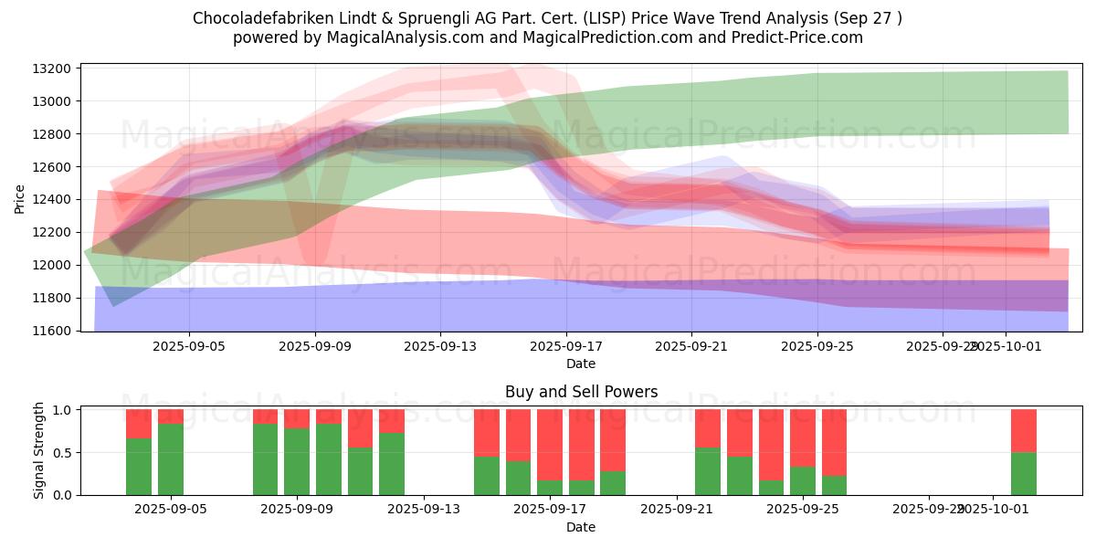  Chocoladefabriken Lindt & Spruengli AG Part. Cert. (LISP) Support and Resistance area (26 Sep) 