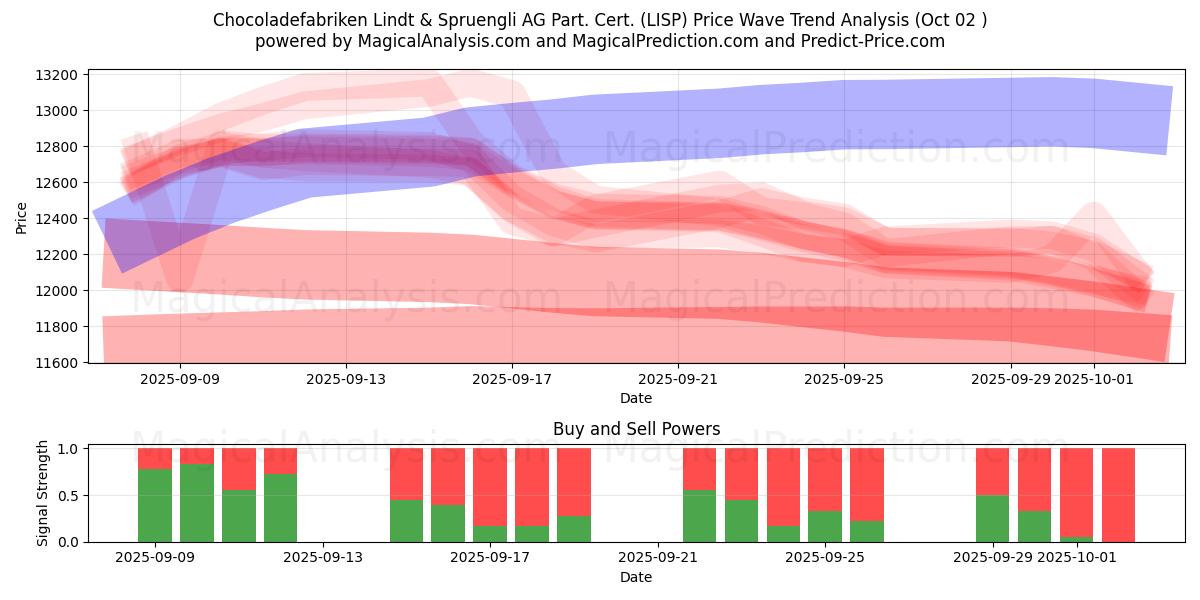  Chocoladefabriken Lindt & Spruengli AG Part. Cert. (LISP) Support and Resistance area (01 Oct) 