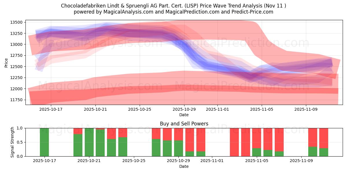  Chocoladefabriken Lindt & Spruengli AG Part. Cert. (LISP) Support and Resistance area (10 Nov) 