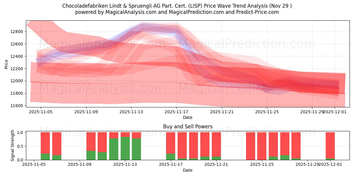  Chocoladefabriken Lindt & Spruengli AG Part. Cert. (LISP) Support and Resistance area (28 Nov) 