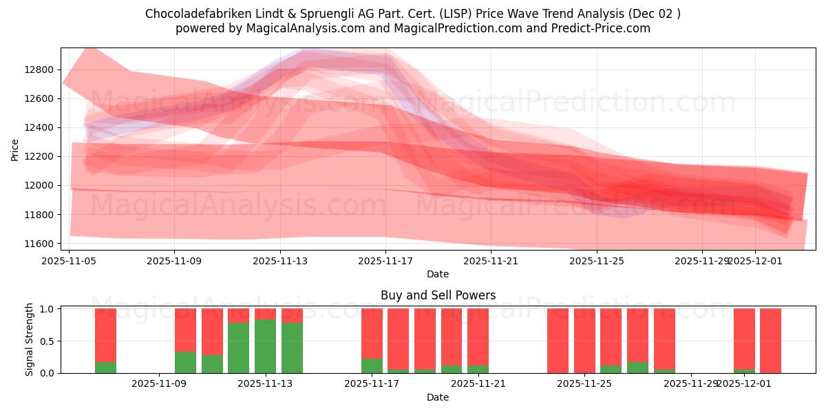  Chocoladefabriken Lindt & Spruengli AG Part. Cert. (LISP) Support and Resistance area (01 Dec) 