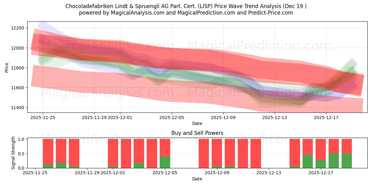  Chocoladefabriken Lindt & Spruengli AG Part. Cert. (LISP) Support and Resistance area (18 Dec) 