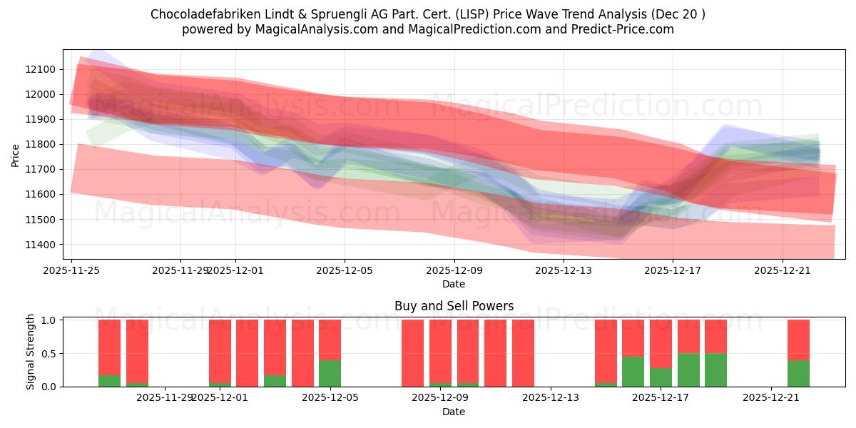 Chocoladefabriken Lindt & Spruengli AG Part. Cert. (LISP) Support and Resistance area (19 Dec) 
