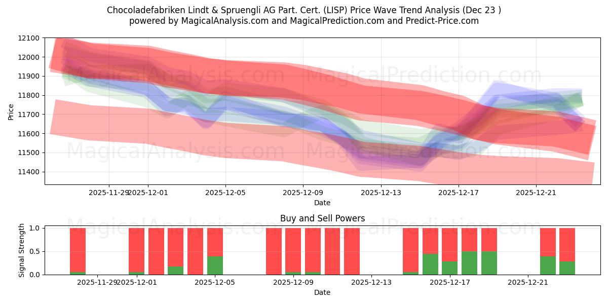  Chocoladefabriken Lindt & Spruengli AG Part. Cert. (LISP) Support and Resistance area (22 Dec) 