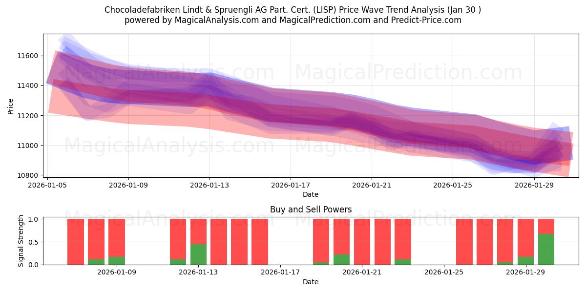  Chocoladefabriken Lindt & Spruengli AG Part. Cert. (LISP) Support and Resistance area (29 Jan) 