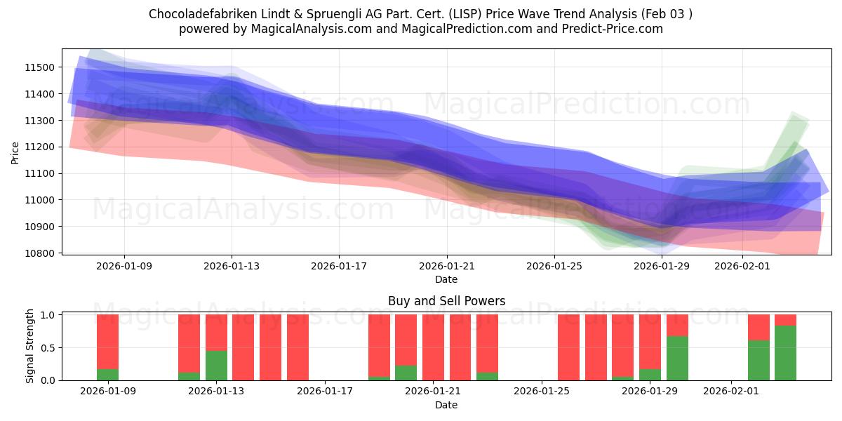  Chocoladefabriken Lindt & Spruengli AG Part. Cert. (LISP) Support and Resistance area (02 Feb) 