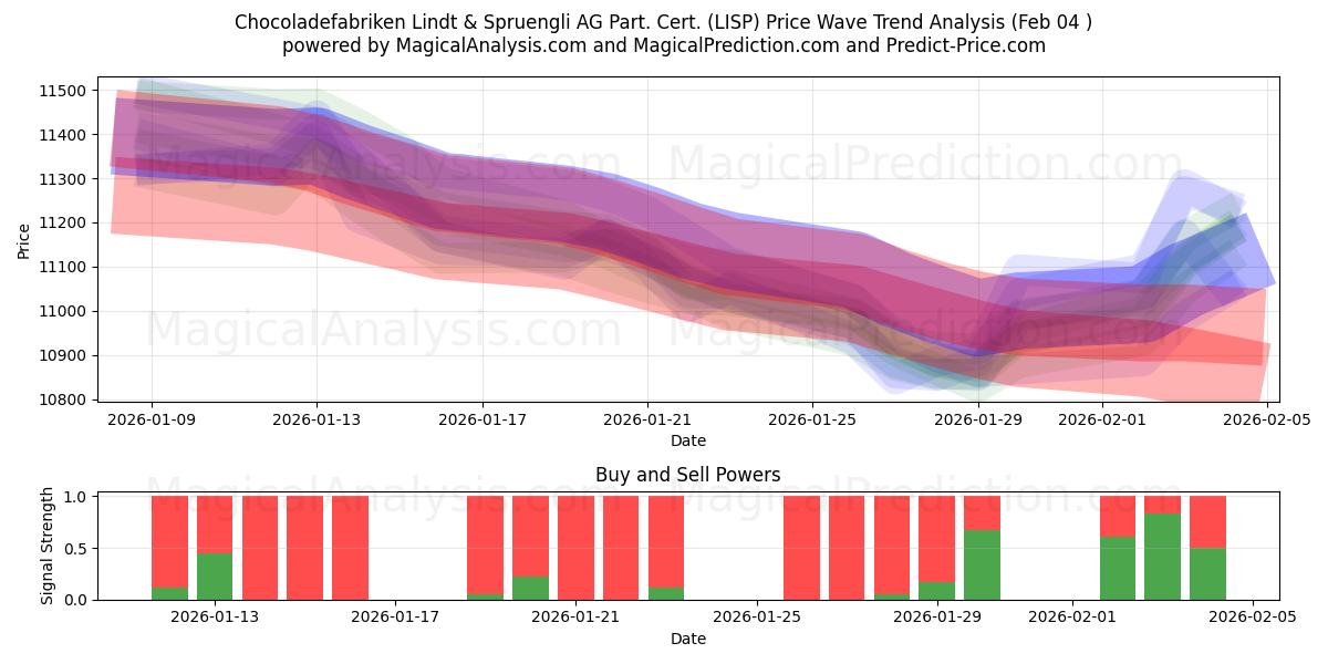  Chocoladefabriken Lindt & Spruengli AG Part. Cert. (LISP) Support and Resistance area (03 Feb) 