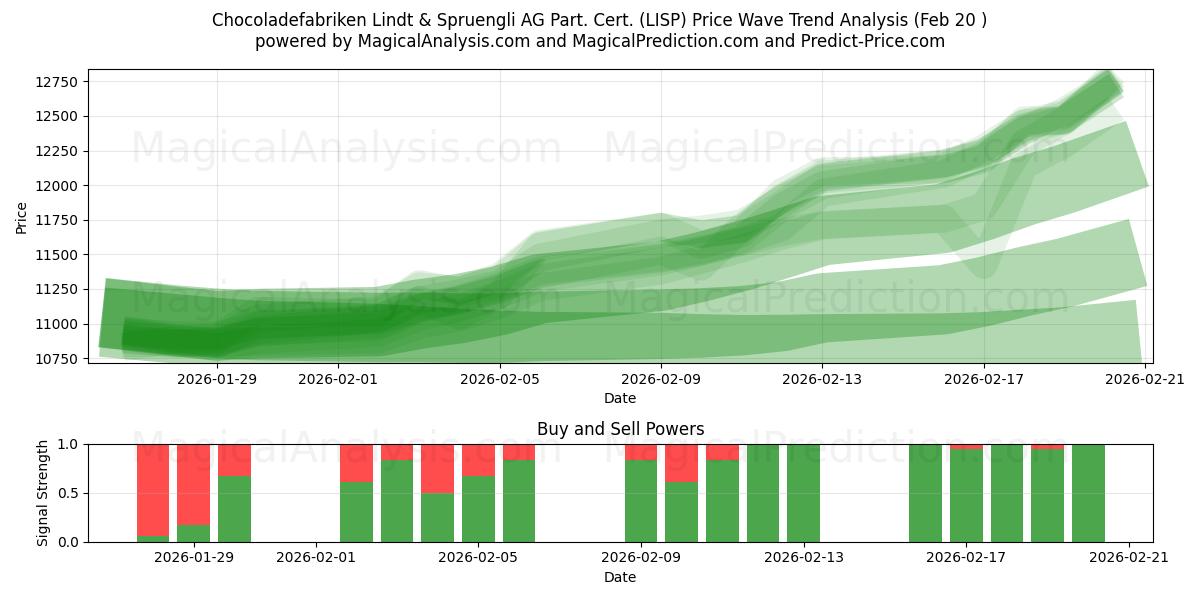  Chocoladefabriken Lindt & Spruengli AG Part. Cert. (LISP) Support and Resistance area (19 Feb) 