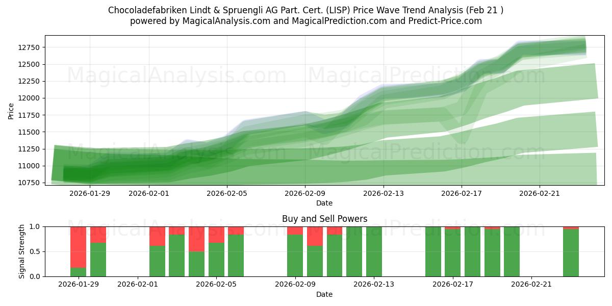  Chocoladefabriken Lindt & Spruengli AG Part. Cert. (LISP) Support and Resistance area (20 Feb) 