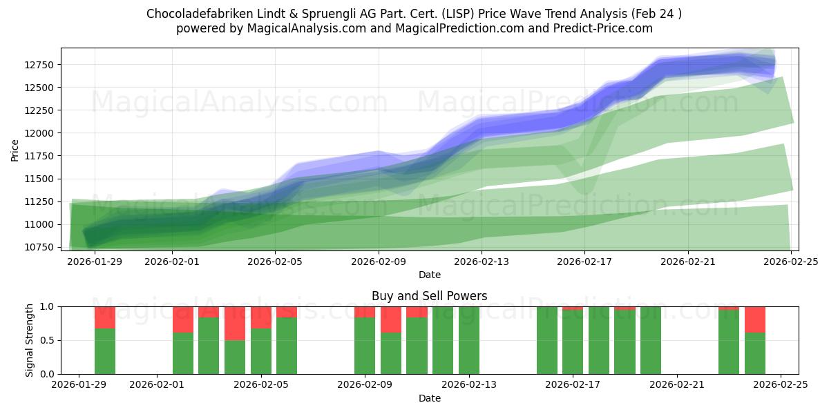  Chocoladefabriken Lindt & Spruengli AG Part. Cert. (LISP) Support and Resistance area (23 Feb) 