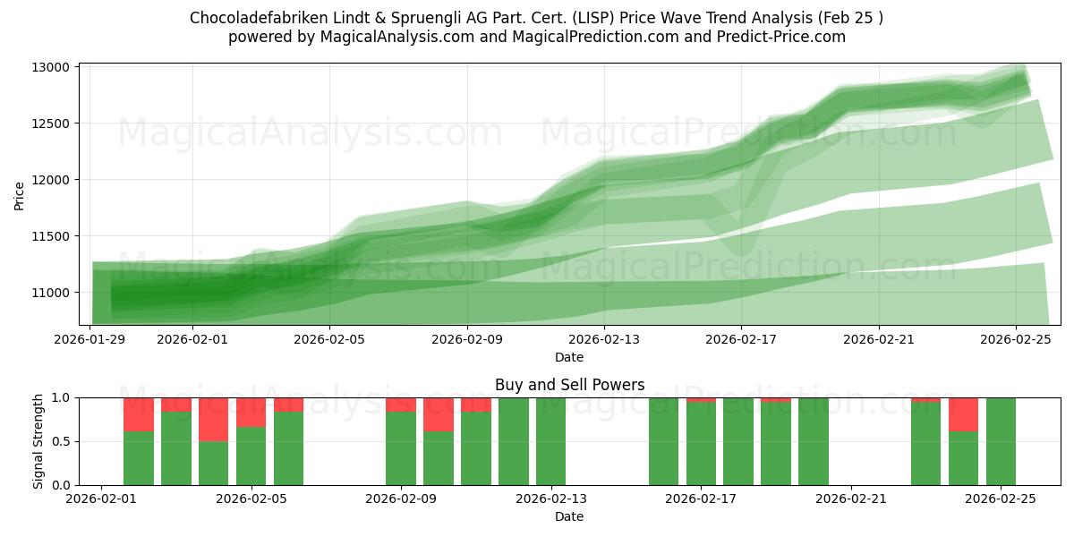  Chocoladefabriken Lindt & Spruengli AG Part. Cert. (LISP) Support and Resistance area (24 Feb) 
