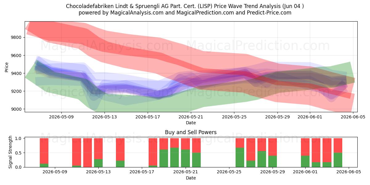  Chocoladefabriken Lindt & Spruengli AG Part. Cert. (LISP) Support and Resistance area (02 Jun) 