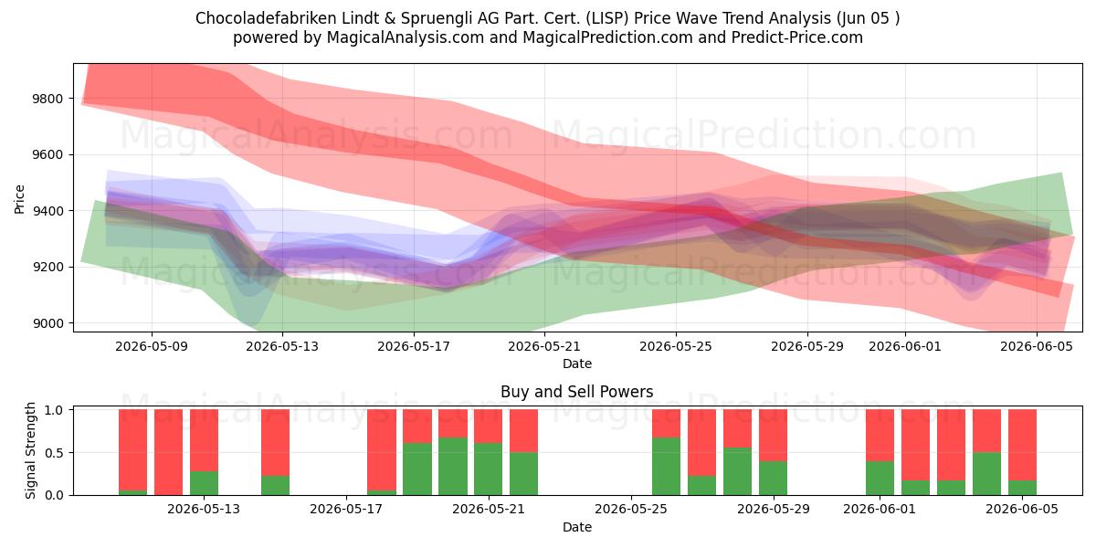  Chocoladefabriken Lindt & Spruengli AG Part. Cert. (LISP) Support and Resistance area (04 Jun) 