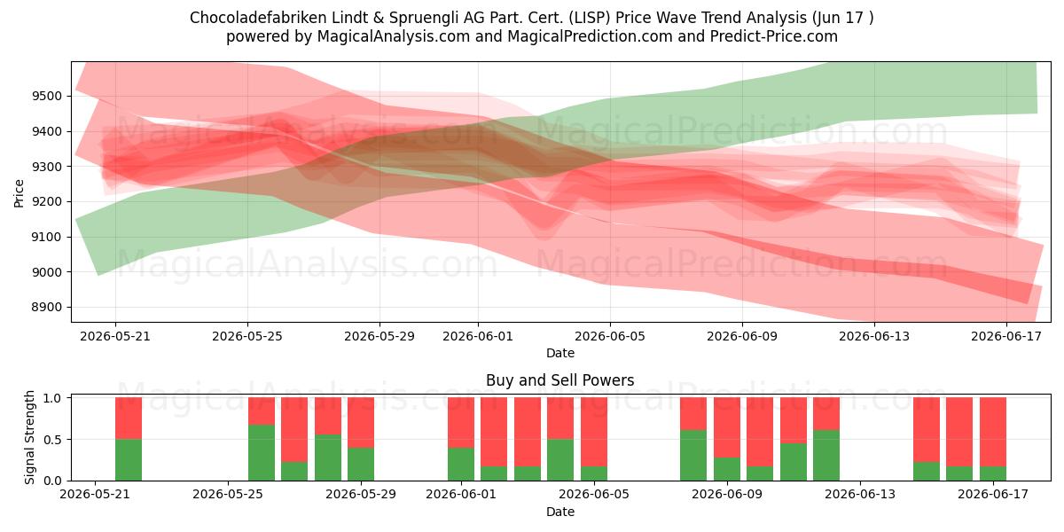  Chocoladefabriken Lindt & Spruengli AG Part. Cert. (LISP) Support and Resistance area (10 Jun) 