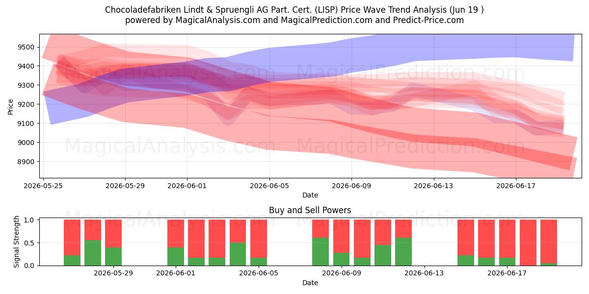  Chocoladefabriken Lindt & Spruengli AG Part. Cert. (LISP) Support and Resistance area (18 Jun) 
