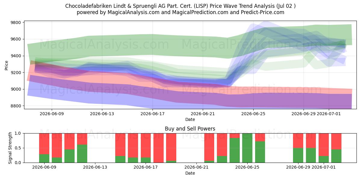  Chocoladefabriken Lindt & Spruengli AG Part. Cert. (LISP) Support and Resistance area (30 Jun) 