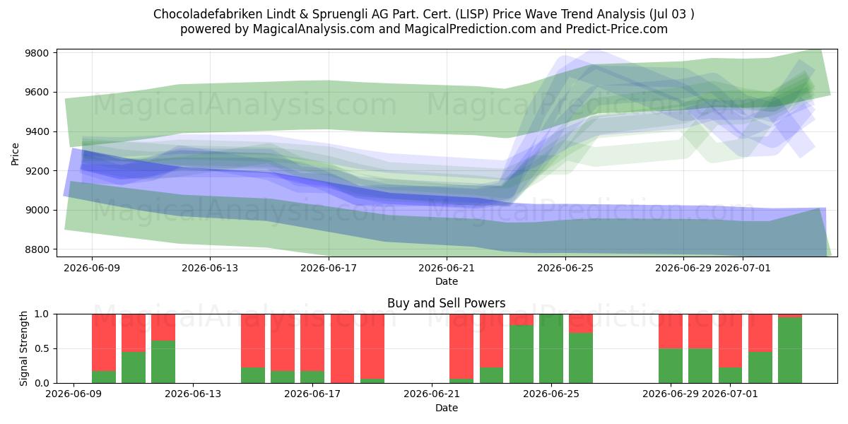  Chocoladefabriken Lindt & Spruengli AG Part. Cert. (LISP) Support and Resistance area (02 Jul) 