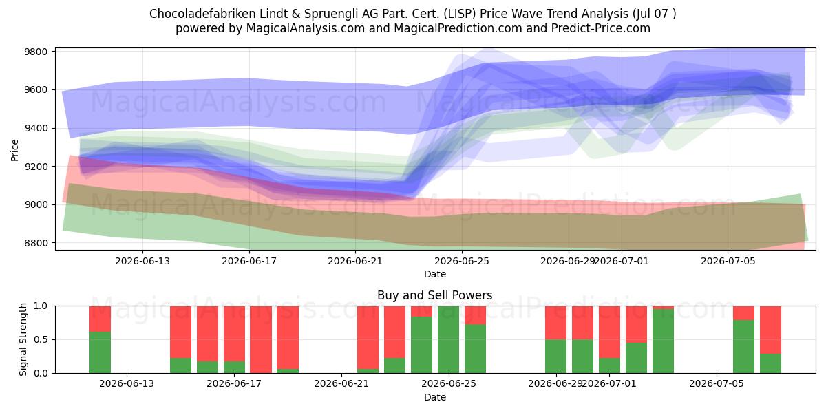  Chocoladefabriken Lindt & Spruengli AG Part. Cert. (LISP) Support and Resistance area (06 Jul) 