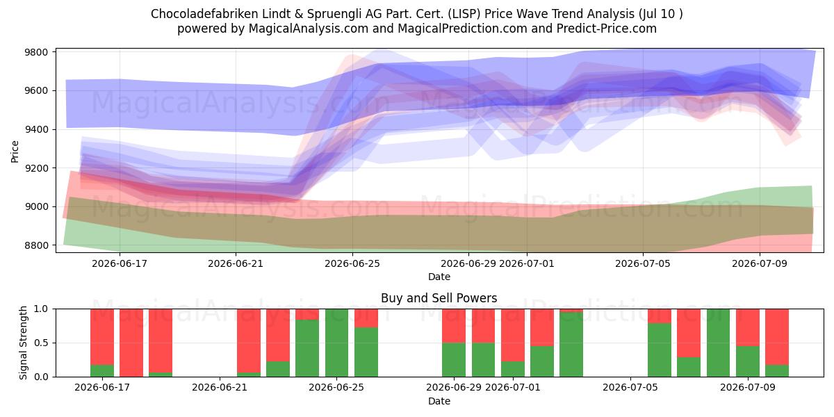  Chocoladefabriken Lindt & Spruengli AG Part. Cert. (LISP) Support and Resistance area (09 Jul) 