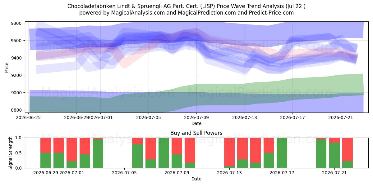  Chocoladefabriken Lindt & Spruengli AG Part. Cert. (LISP) Support and Resistance area (21 Jul) 