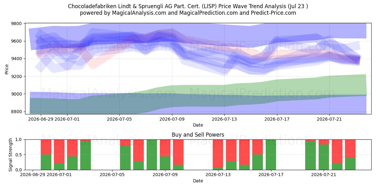  Chocoladefabriken Lindt & Spruengli AG Part. Cert. (LISP) Support and Resistance area (22 Jul) 