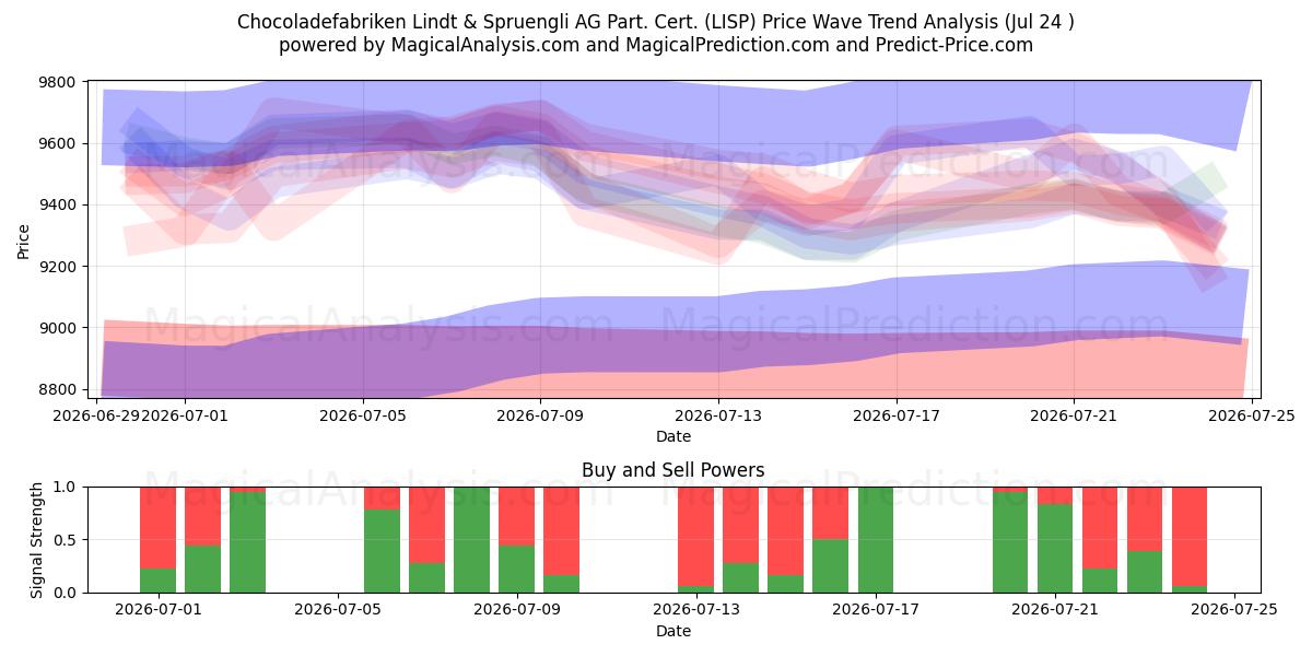  Chocoladefabriken Lindt & Spruengli AG Part. Cert. (LISP) Support and Resistance area (23 Jul) 