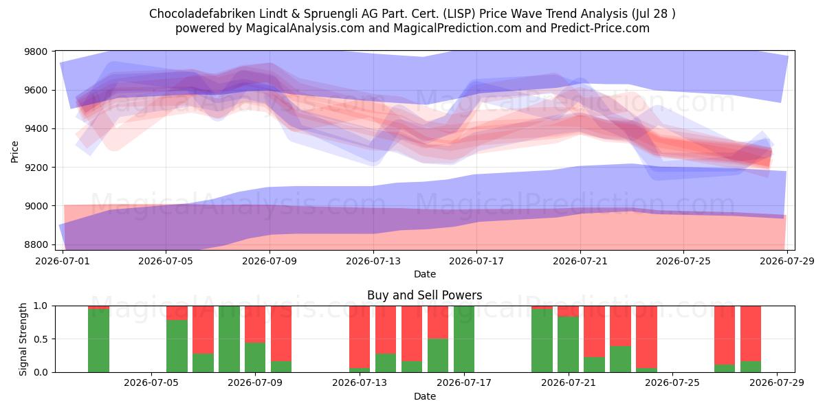  Chocoladefabriken Lindt & Spruengli AG Part. Cert. (LISP) Support and Resistance area (24 Jul) 