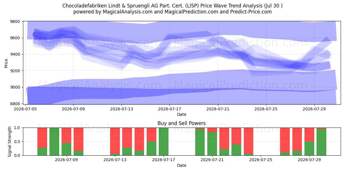  Chocoladefabriken Lindt & Spruengli AG Part. Cert. (LISP) Support and Resistance area (29 Jul) 