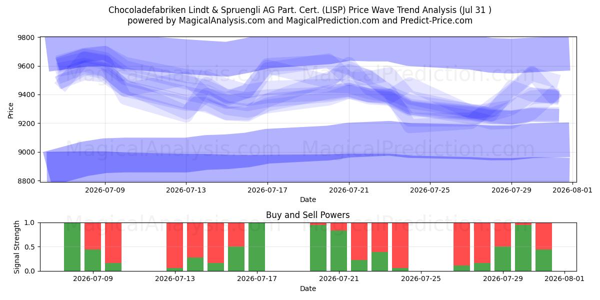  Chocoladefabriken Lindt & Spruengli AG Part. Cert. (LISP) Support and Resistance area (30 Jul) 