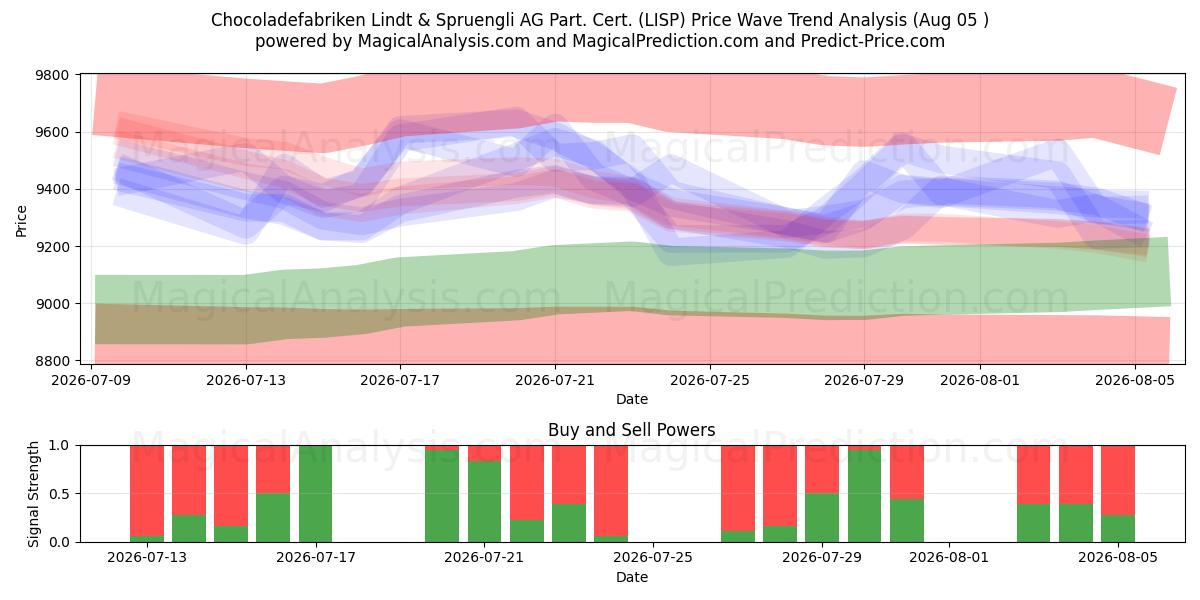  Chocoladefabriken Lindt & Spruengli AG Part. Cert. (LISP) Support and Resistance area (04 Aug) 