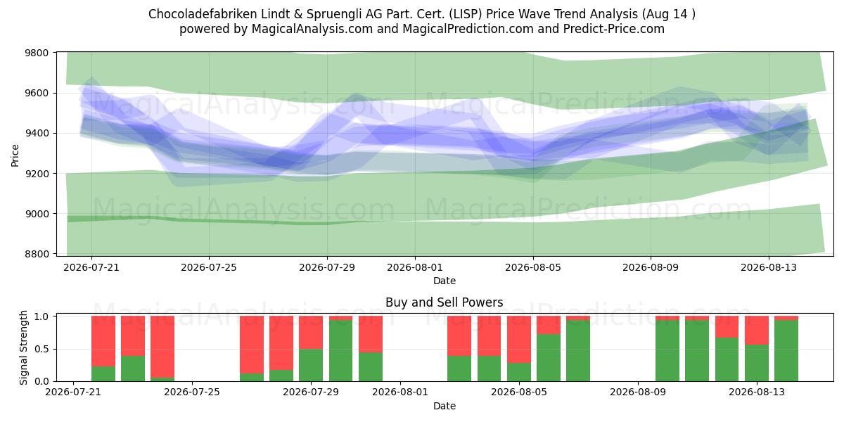  Chocoladefabriken Lindt & Spruengli AG Part. Cert. (LISP) Support and Resistance area (13 Aug) 