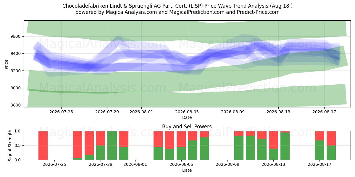  Chocoladefabriken Lindt & Spruengli AG Part. Cert. (LISP) Support and Resistance area (17 Aug) 