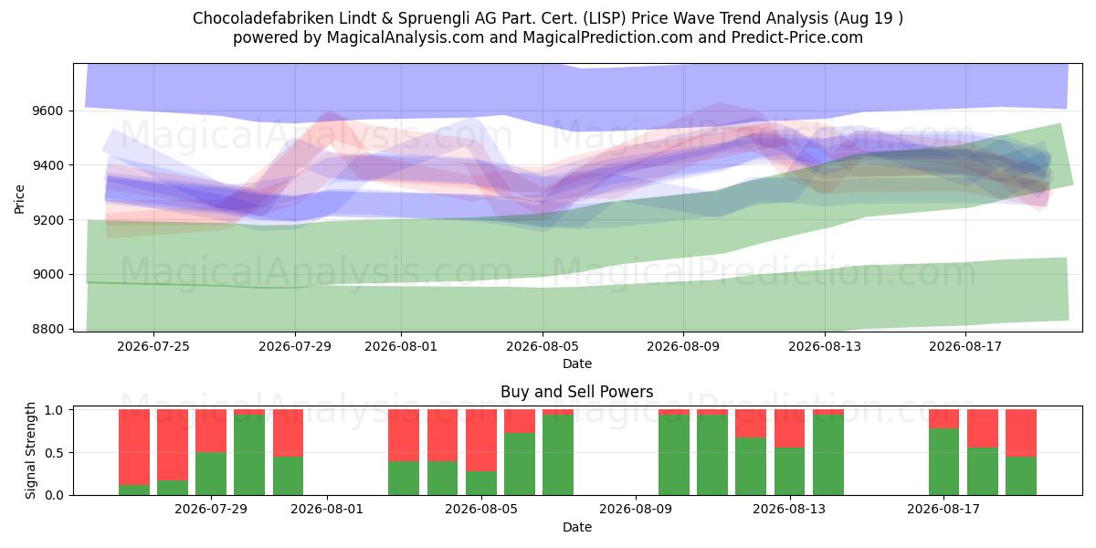  Chocoladefabriken Lindt & Spruengli AG Part. Cert. (LISP) Support and Resistance area (18 Aug) 