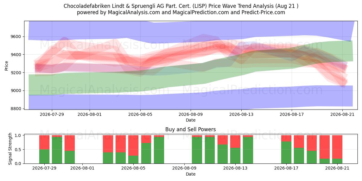 Chocoladefabriken Lindt & Spruengli AG Part. Cert. (LISP) Support and Resistance area (20 Aug) 