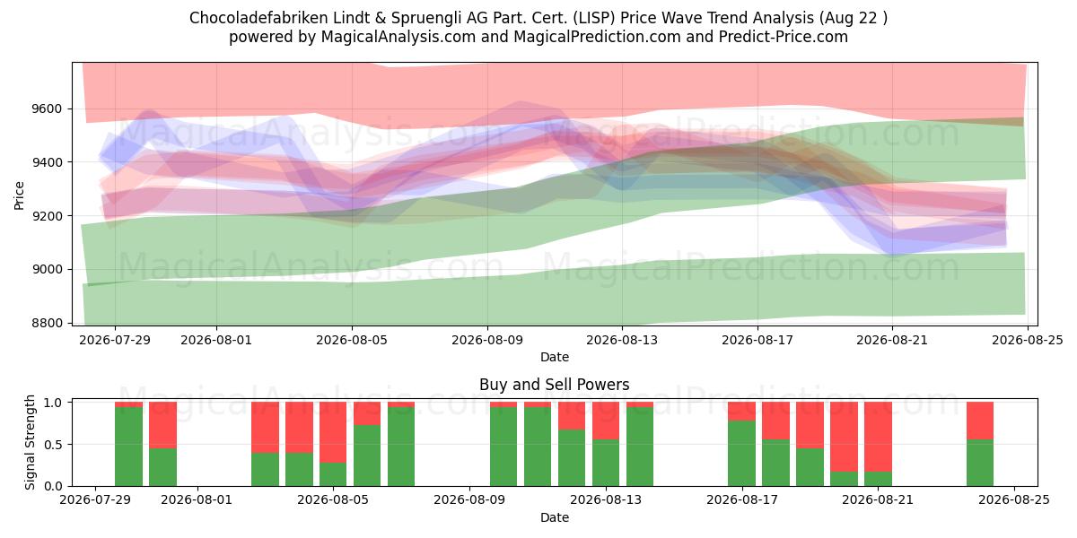  Chocoladefabriken Lindt & Spruengli AG Part. Cert. (LISP) Support and Resistance area (21 Aug) 