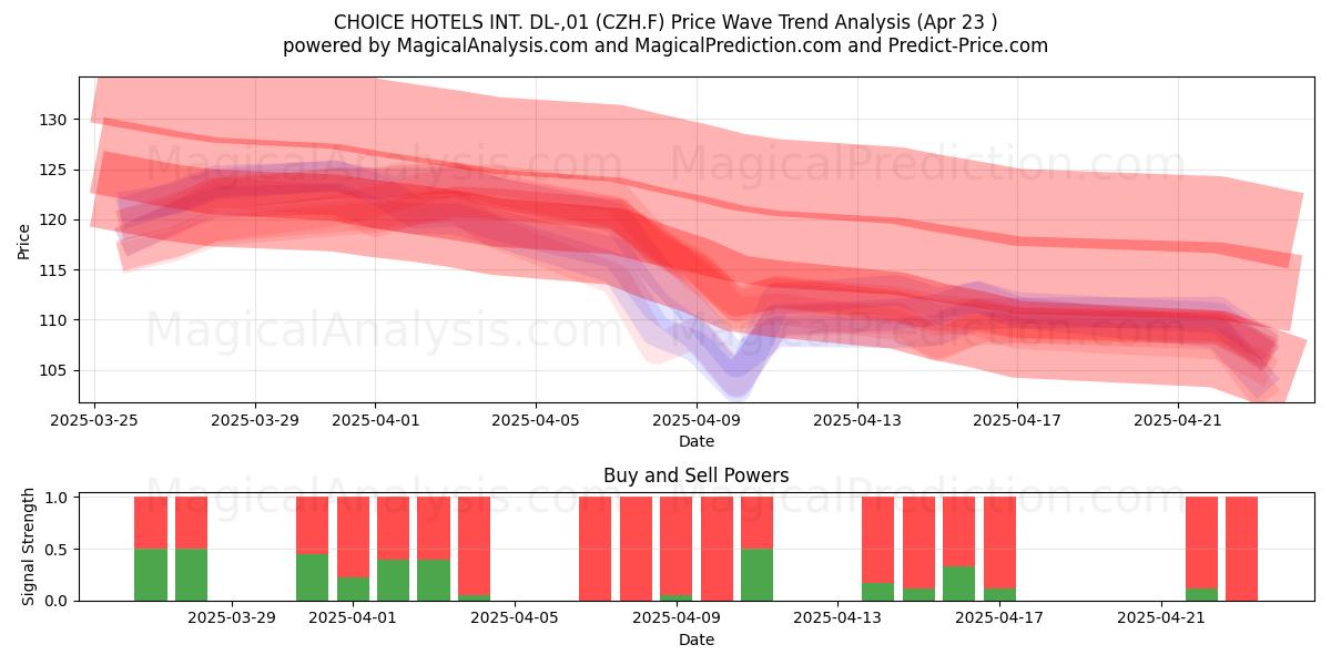 CHOICE HOTELS INT. DL-,01 (CZH.F) Support and Resistance area (23 Apr) CHOICE HOTELS INT. DL-,01 (CZH.F) Support and Resistance area (23 Apr)